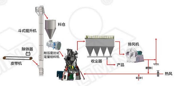 红杏成人免费视频观看重工的碳酸鈣超細立磨的性能優勢